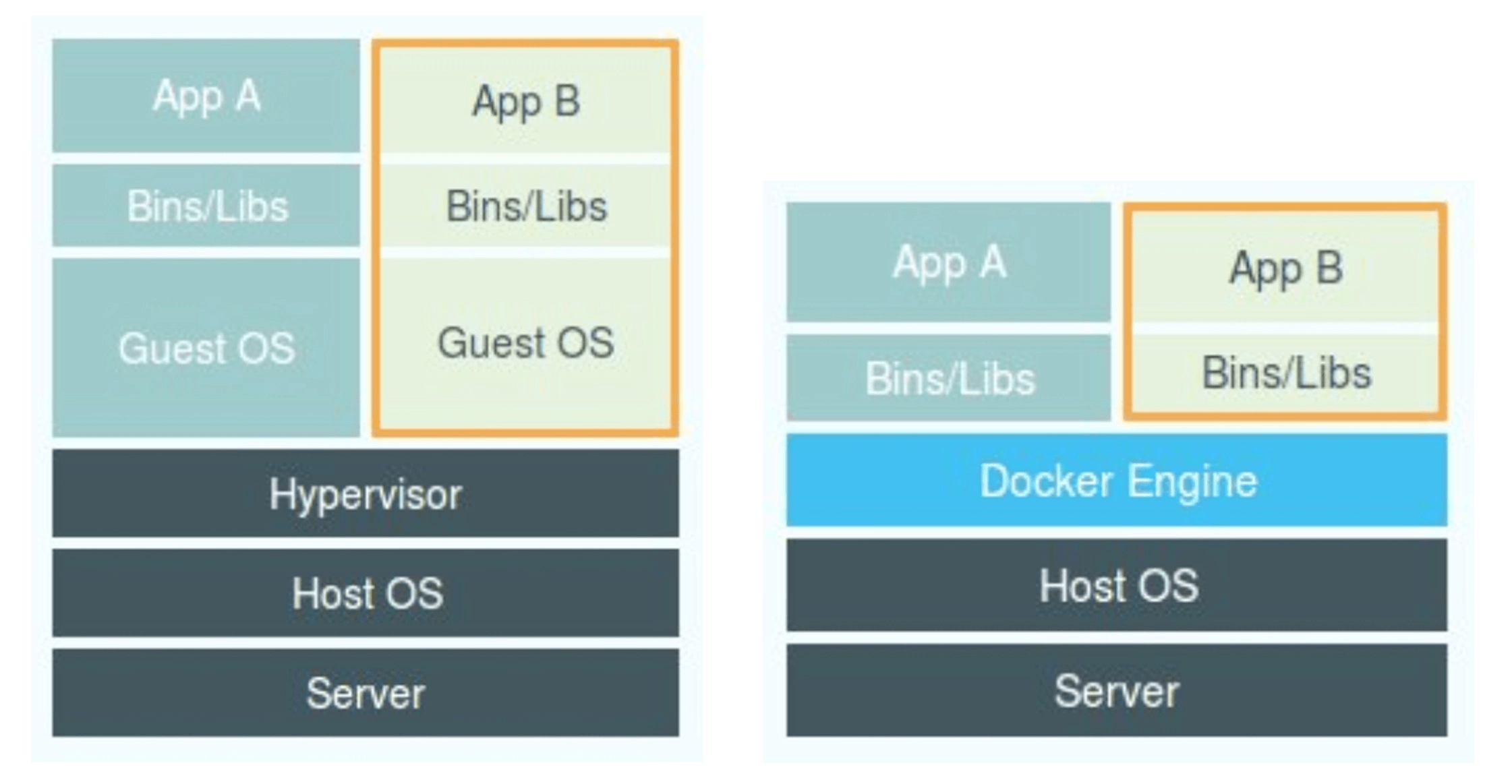虚拟机和容器的对比